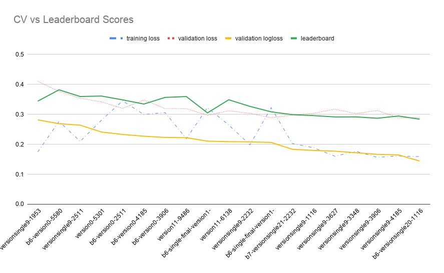 racking model 'generalisation' performance against the public leaderboard.