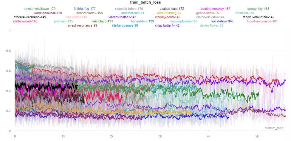 Example of a few experiments tracked with Weights and Biases