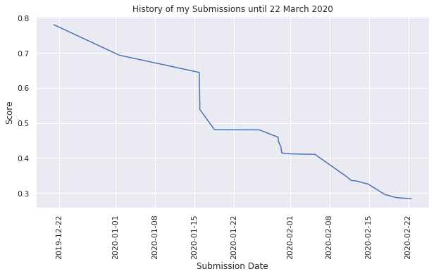 Example of my submission scores over time for this competition