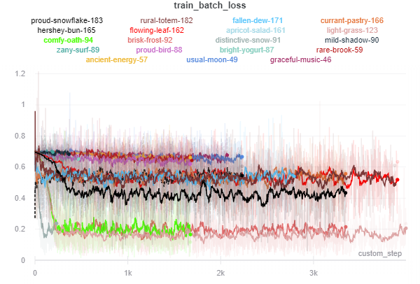 Examples of experiments during sequence model training. Models which used the pretrained ImageNet weights remained close to 0.69 log loss.